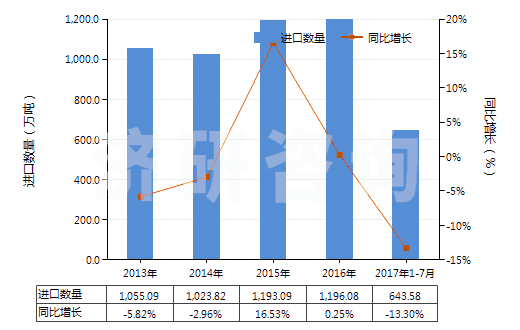 2013-2017年7月中國硫磺（升華、沉淀及膠態(tài)硫磺除外）(HS25030000)進口量及增速統(tǒng)計